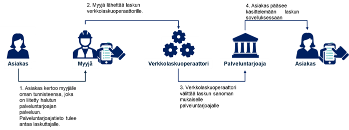 Kuviossa kerrotaan kuluttajan kertalaskutuksen prosessi. Ensin asiakas kertoo myyjälle oman tunnisteensa, joka on liitetty halutun palveluntarjoajan palveluun. Sitten myyjä lähettää laskun verkkolaskuoperaattorille, joka välittää sen sanoman perusteella palveluntarjoajalle. Tämän jälkeen asiakas pääsee käsittelemään laskun omassa sovelluksessaan.