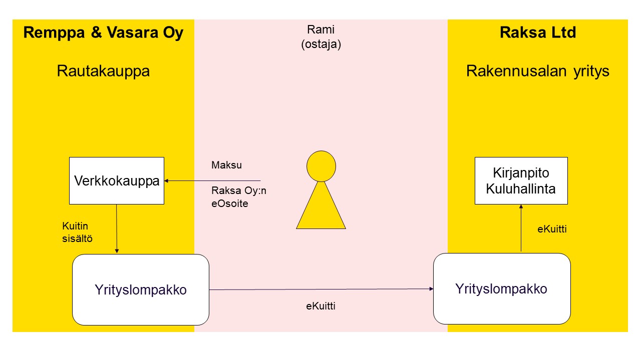 Raksa Oy:n työntekijä Rami ostaa rautakaupan verkkokaupasta vasaran. eKuitti lähtee kaupan yrityslompakosta Ramin työnantajan yrityslompakkoon, josta se siirtyy kuluhallintaan ja kirjanpitoon.