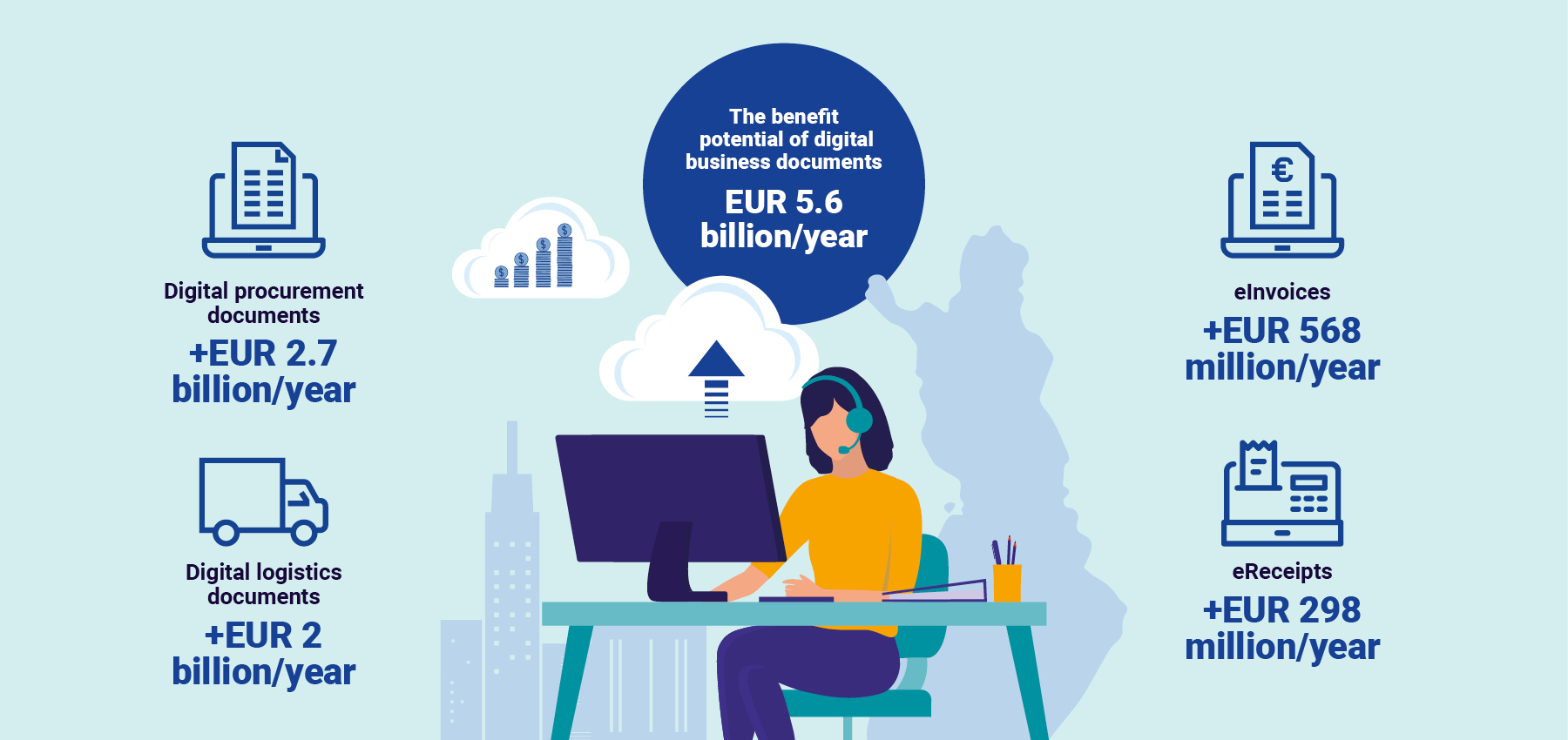 Logistics EUR 2 billion/year, procurement EUR 2.7 billion/year, eInvoices EUR 568 million/year, eReceipts EUR 298 million/year. Total EUR 5.6 billion/year.